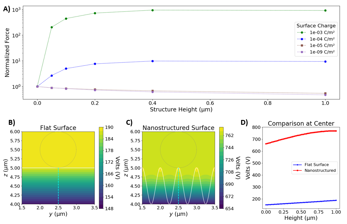 Investigation of electrostatic effects between charged particles and nanostructured surfaces